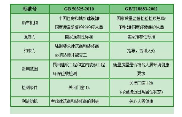 甲醛檢測有哪些標準？哪個標準更適合家庭甲醛檢測？