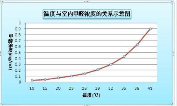 甲醛濃度會(huì)隨著室內(nèi)溫度升高從而影響室內(nèi)空氣檢測(cè)嗎？