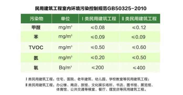 室內空氣檢測有哪兩種國家標準，這兩種標準有什么差異？