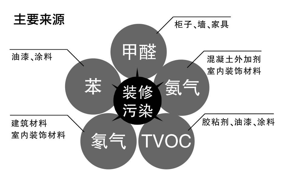 杭州甲醛檢測機構告訴你幾大污染物揮發時間要多久——艾克瑞爾